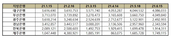 지방은행 브랜드평판 6월 빅데이터 분석 1위는 대구은행... 2위 부산은행, 3위 광주은행 順