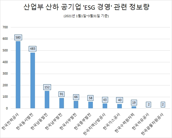 한전, 산업부 공기업 11곳 중 'ESG경영' 관심도…'톱'