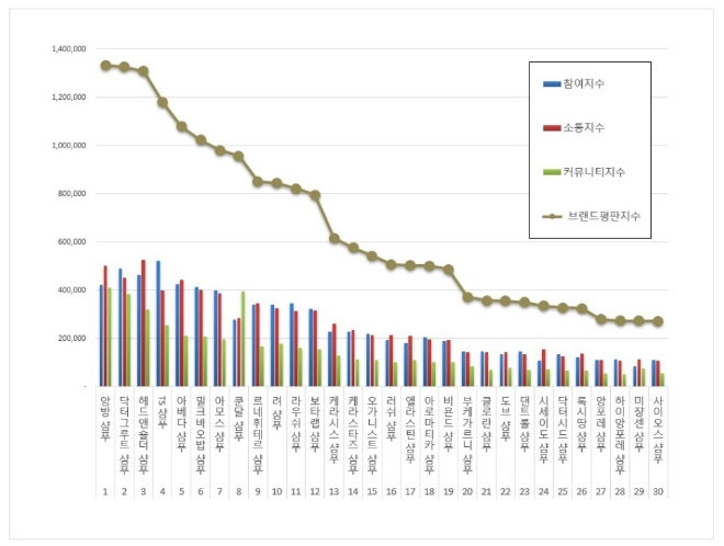 샴푸 브랜드평판 6월 빅데이터 분석 1위는 앙방 샴푸