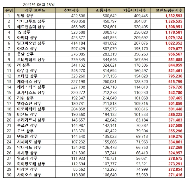 샴푸 브랜드평판 6월 빅데이터 분석 1위는 앙방 샴푸