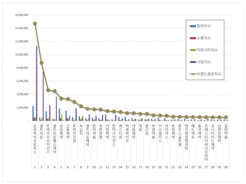 삼성바이오로직스, 제약 상장기업 브랜드평판 6월...1위