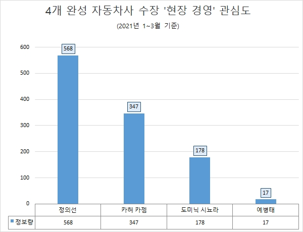 정의선 회장, 코로나19에도 현장 경영 질주…'카허 카젬 사장' 2위