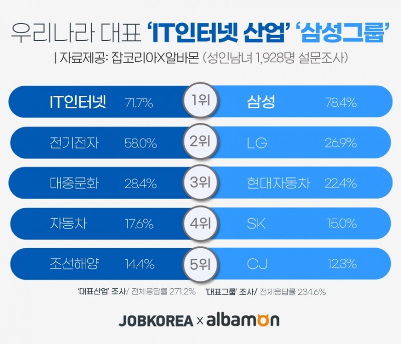우리나라 대표그룹은 '삼성'...대표산업은 'IT인터넷' 꼽혀