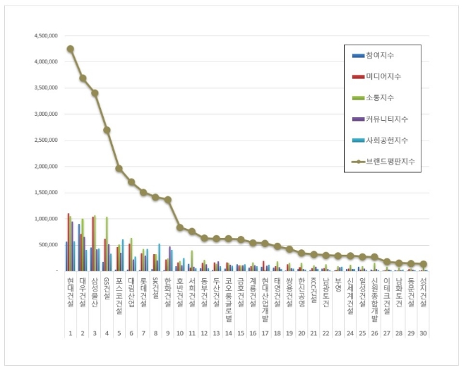 건설회사 브랜드평판 6월 빅데이터 분석 1위는 현대건설... 2위 대우건설, 3위 삼성물산 順