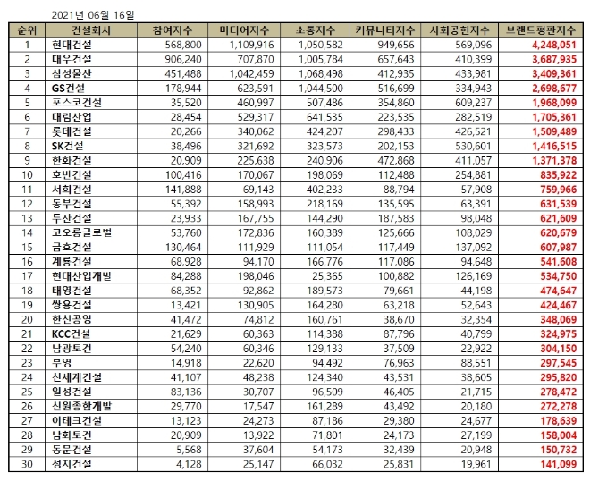 건설회사 브랜드평판 6월 빅데이터 분석 1위는 현대건설... 2위 대우건설, 3위 삼성물산 順