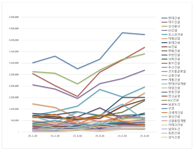 건설회사 브랜드평판 6월 빅데이터 분석 1위는 현대건설... 2위 대우건설, 3위 삼성물산 順