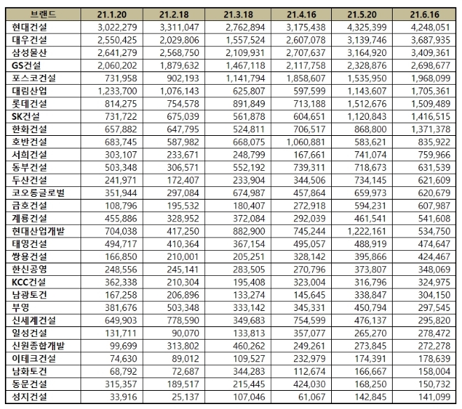 건설회사 브랜드평판 6월 빅데이터 분석 1위는 현대건설... 2위 대우건설, 3위 삼성물산 順