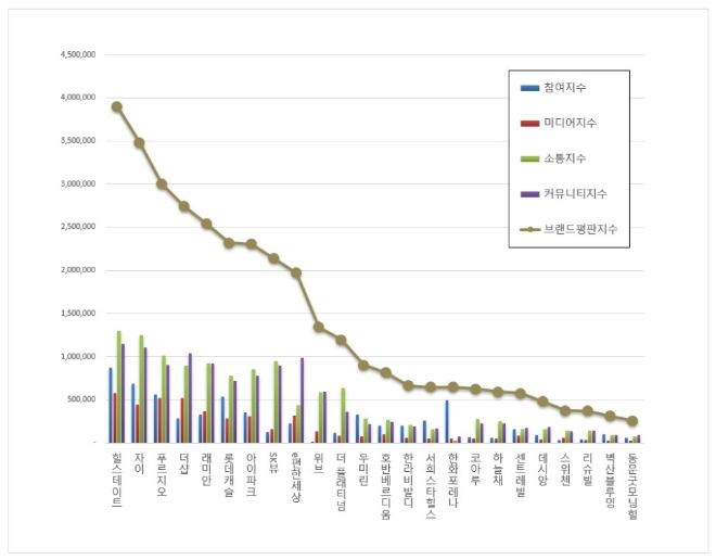 아파트 브랜드평판 6월 빅데이터 분석 1위는 힐스테이트... 2위 자이, 3위 푸르지오 順