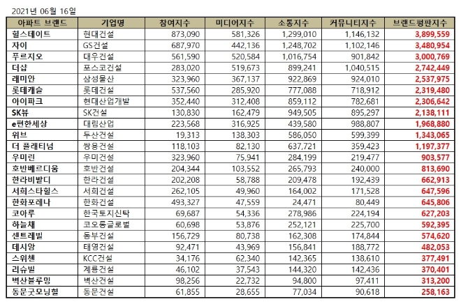 아파트 브랜드평판 6월 빅데이터 분석 1위는 힐스테이트... 2위 자이, 3위 푸르지오 順