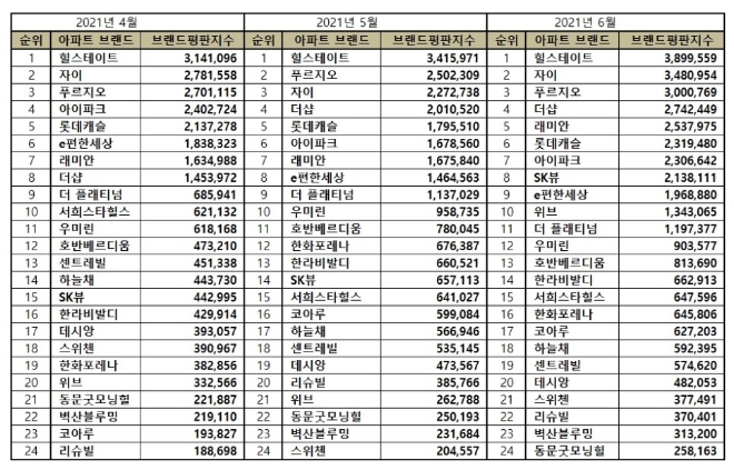 아파트 브랜드평판 6월 빅데이터 분석 1위는 힐스테이트... 2위 자이, 3위 푸르지오 順