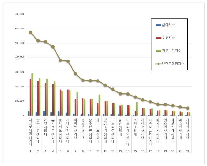 생리대 브랜드평판 6월 빅데이터 분석 1위는 시크릿데이