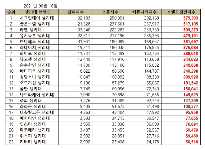생리대 브랜드평판 6월 빅데이터 분석 1위는 시크릿데이