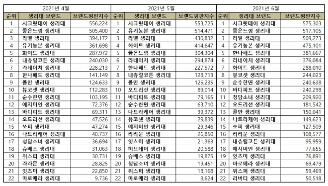 생리대 브랜드평판 6월 빅데이터 분석 1위는 시크릿데이