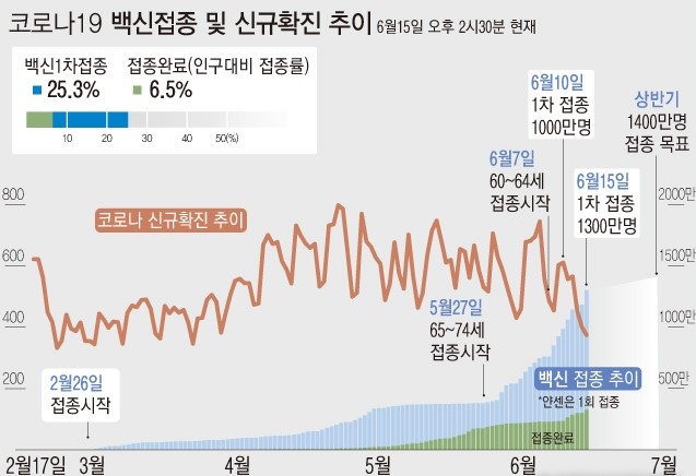 15일 코로나19 예방접종대응추진단에 따르면 이날 오후 2시30분 기준 1차 접종자 수는 1300만497명이다. 전체 인구(5134만9116명·2020년 12월 주민등록 거주자 인구)의 약 25.3%다. (자료=질병관리청)