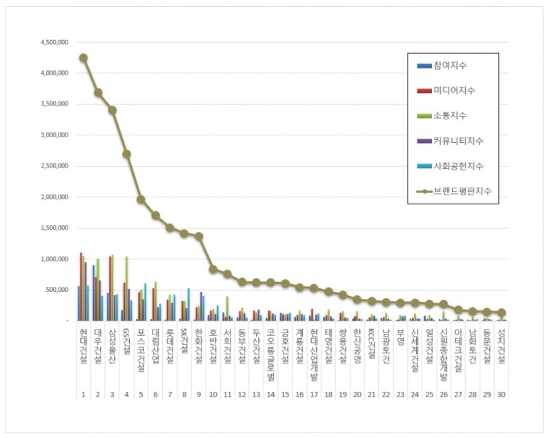 현대건설, 건설회사 브랜드평판 2021년 6월... 1위