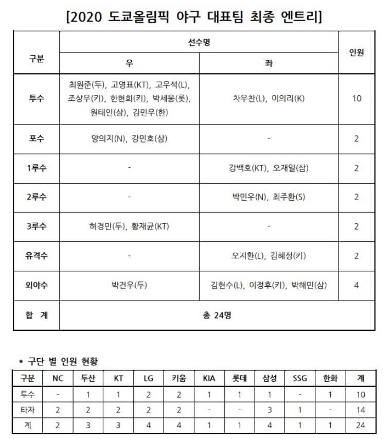 도쿄올림픽 야구 국가대표 24명 명단 발표--신인 이의리 유일하게 포함, 9명이 새 얼굴, 추신수와 오승환은 탈락