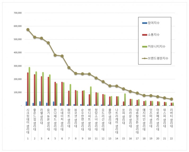 시크릿데이, 22개 생리대 중 6월 브랜드평판...1위