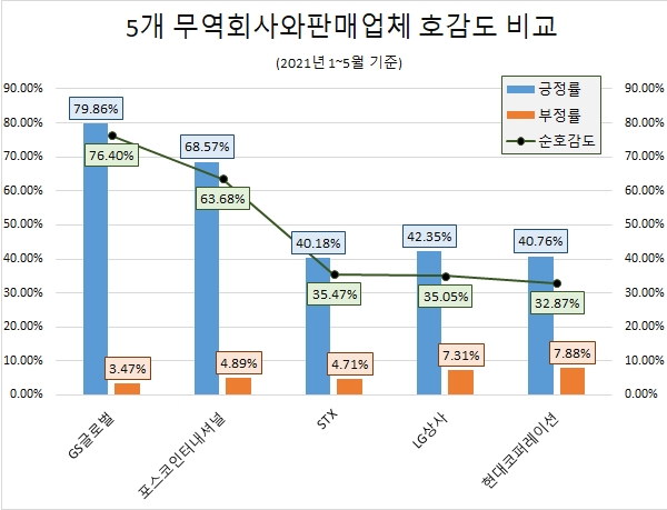 STX, '무역회사와 판매업체' 관심도 1위…'GS글로벌' 호감도 '톱