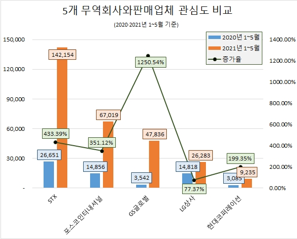 STX, 무역회사와 판매업체 5개사 중  관심도 1위