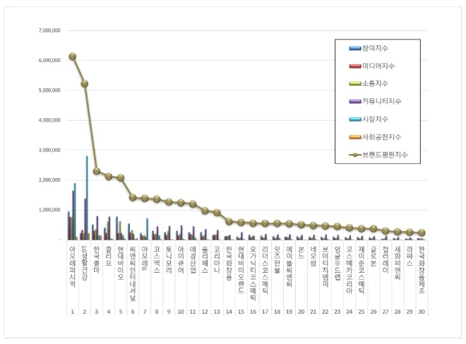 화장품 상장기업 브랜드평판 6월 빅데이터 분석 1위는 아모레퍼시픽... 2위 LG생활건강, 3위 한국콜마 順