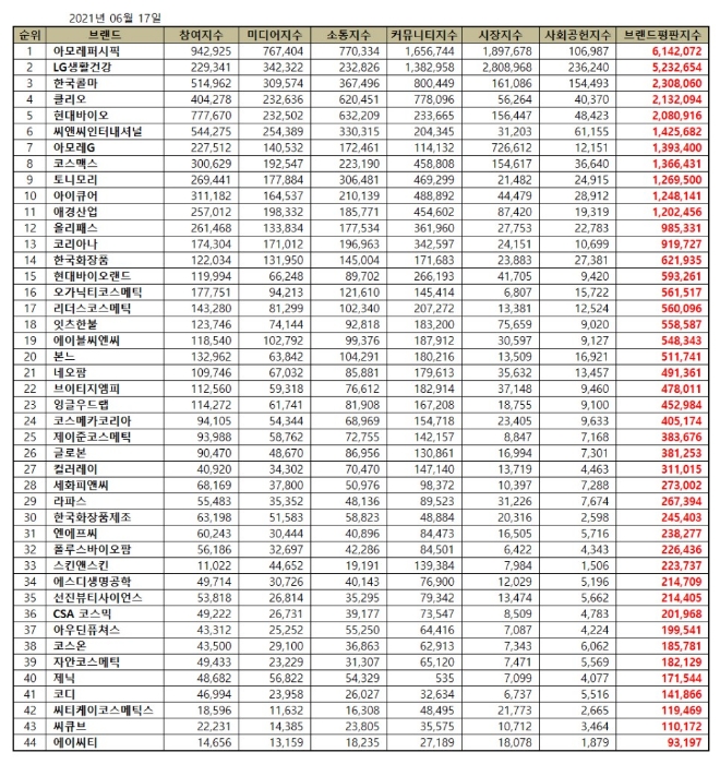화장품 상장기업 브랜드평판 6월 빅데이터 분석 1위는 아모레퍼시픽... 2위 LG생활건강, 3위 한국콜마 順