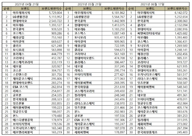 화장품 상장기업 브랜드평판 6월 빅데이터 분석 1위는 아모레퍼시픽... 2위 LG생활건강, 3위 한국콜마 順
