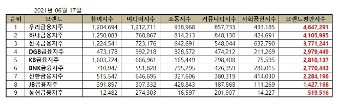 금융지주회사 브랜드평판 6월 빅데이터 분석 1위는 우리금융지주