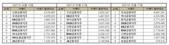 금융지주회사 브랜드평판 6월 빅데이터 분석 1위는 우리금융지주