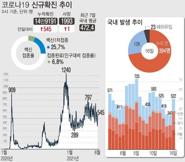 16일 코로나19 신규 확진자 수가 나흘 만에 500명대로 증가했다. 평일 검사 결과가 반영되기 시작하는 수요일 확진자 수가 500명대로 집계된 건 3월 말 이후 11주 만이다.(자료=질병관리청)