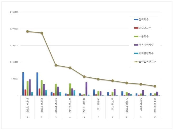 부동산신탁 브랜드평판 6월 빅데이터 분석 1위는 한국토지신탁... 2위 한국자산신탁
