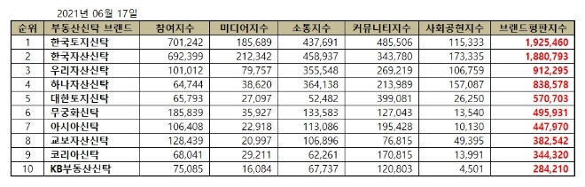 부동산신탁 브랜드평판 6월 빅데이터 분석 1위는 한국토지신탁... 2위 한국자산신탁