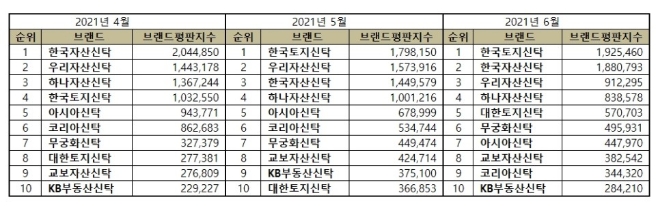 부동산신탁 브랜드평판 6월 빅데이터 분석 1위는 한국토지신탁... 2위 한국자산신탁