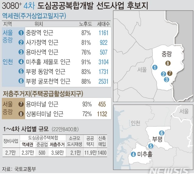 정부가 4차 '도심 공공주택 복합개발' 사업 후보지로 서울 중랑구 5곳과 인천 3곳을 선정했다.