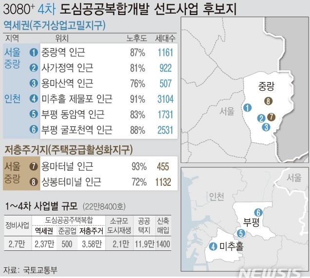 정부가 4차 '도심 공공주택 복합개발' 사업 후보지로 서울 중랑구 5곳과 인천 3곳을 선정했다. 