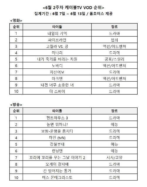 홈초이스, ‘6월 2주차 영화·방송 VOD 순위’ 발표…'펜트하우스' 1위