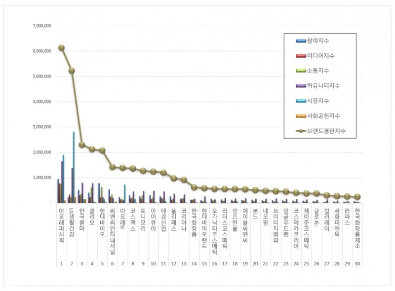 아모레퍼시픽, 화장품 상장기업 브랜드평판  6월...1위