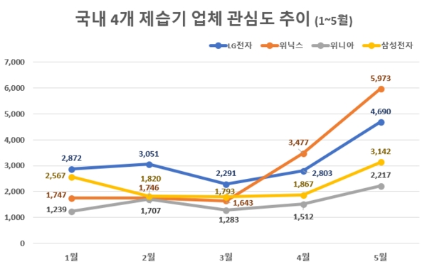 길어지는 장마철…제습기 관심도 1위는 LG전자, 호감도 톱 '삼성전자'