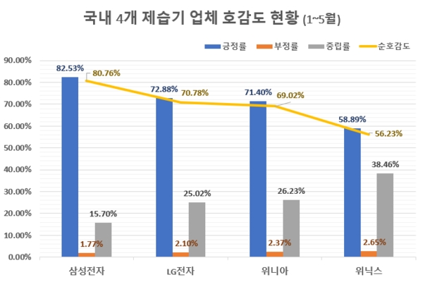 길어지는 장마철…제습기 관심도 1위는 LG전자, 호감도 톱 '삼성전자'