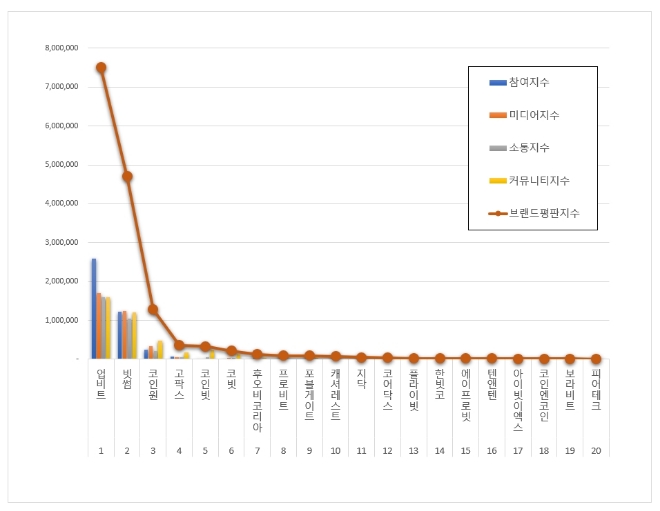 가상화폐거래소 브랜드평판 6월 빅데이터 분석 1위는 업비트... 2위 빗썸, 3위 코인원 順