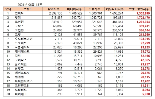 가상화폐거래소 브랜드평판 6월 빅데이터 분석 1위는 업비트... 2위 빗썸, 3위 코인원 順