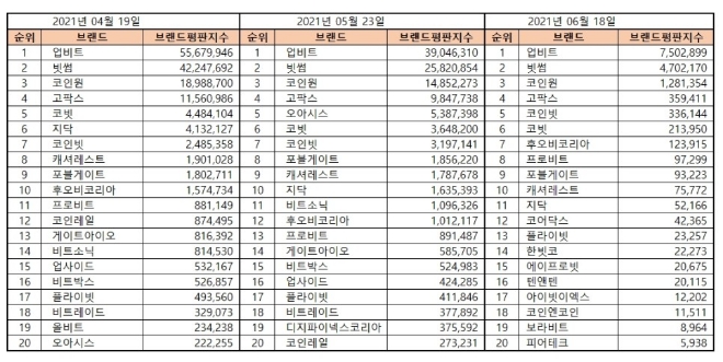 가상화폐거래소 브랜드평판 6월 빅데이터 분석 1위는 업비트... 2위 빗썸, 3위 코인원 順