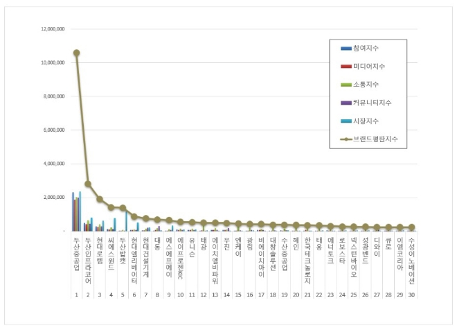 기계 상장기업 브랜드평판 6월 빅데이터 분석 1위는 두산중공업... 2위 두산인프라코어, 3위 현대로템 順