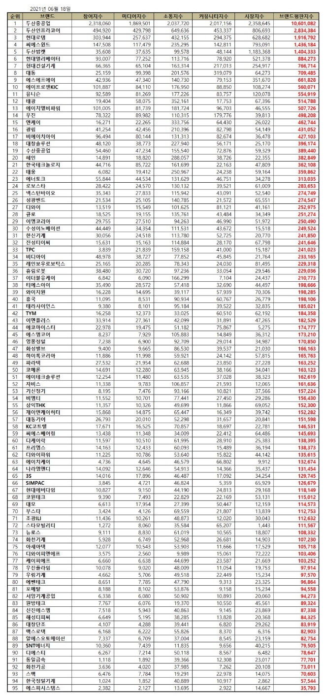 기계 상장기업 브랜드평판 6월 빅데이터 분석 1위는 두산중공업... 2위 두산인프라코어, 3위 현대로템 順