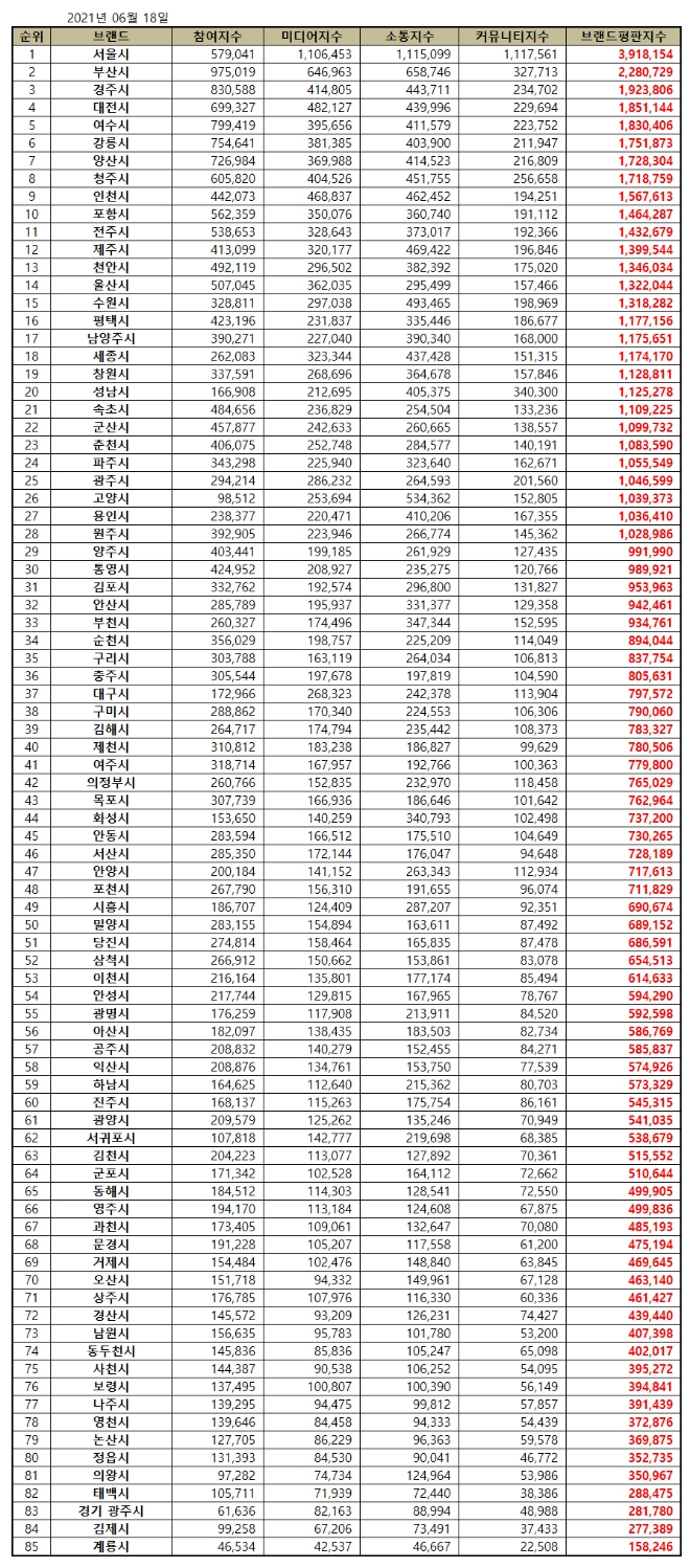 도시 브랜드평판 6월 빅데이터 분석 1위는 서울시... 2위 부산시 3위 경주시 順