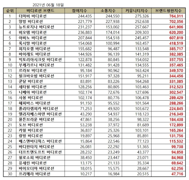 바디로션 브랜드평판6월 빅데이터 분석 1위는 더마비
