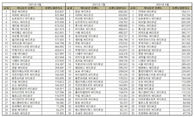 바디로션 브랜드평판6월 빅데이터 분석 1위는 더마비