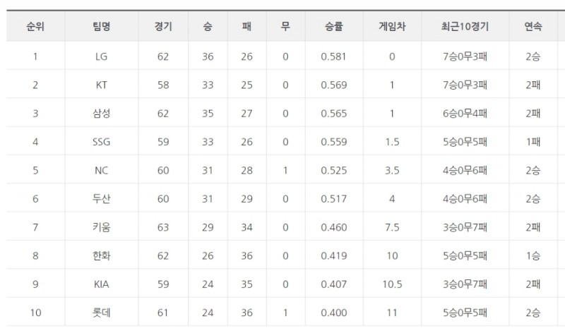 [프로야구 18일 팀 순위]LG, 일주일만에 단독 선두 복귀…NC와 두산은 연승으로 선두권 압박…한화, KIA와 자리 바쿼 8위로 올라서
