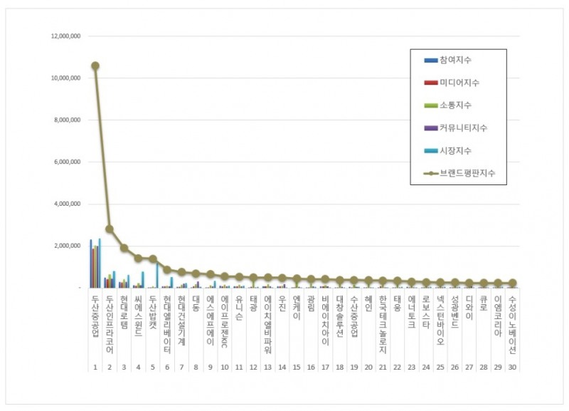 두산중공업, 기계 상장기업 브랜드평판 6월... 1위