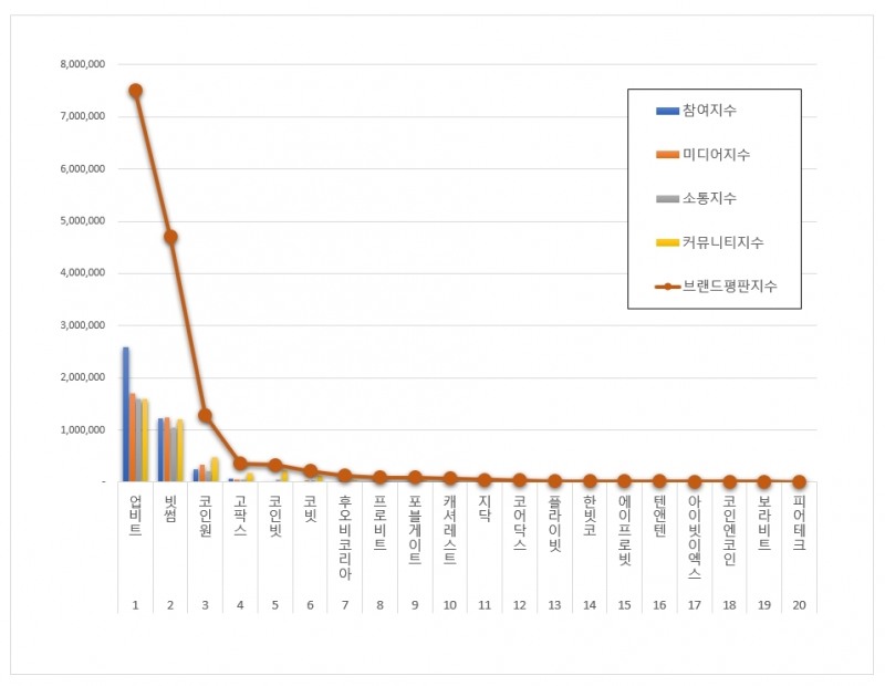 업비트, 가상화폐거래소 브랜드평판 6월...1위