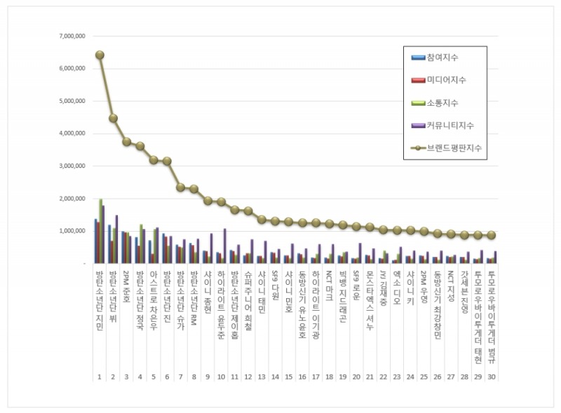 방탄소년단 지민, 보이그룹 개인 브랜드평판 6월...1위